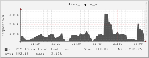 cc-212-10.msulocal disk_tmp-w_s