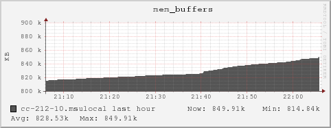 cc-212-10.msulocal mem_buffers