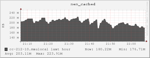 cc-212-10.msulocal mem_cached