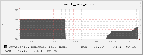 cc-212-10.msulocal part_max_used