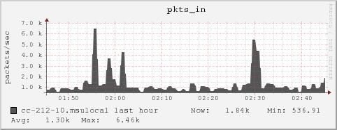 cc-212-10.msulocal pkts_in