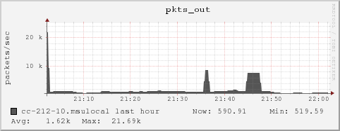 cc-212-10.msulocal pkts_out