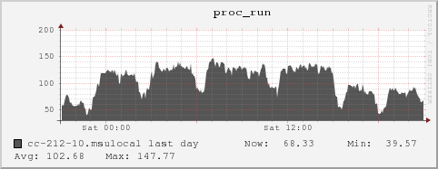 cc-212-10.msulocal proc_run