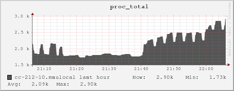 cc-212-10.msulocal proc_total