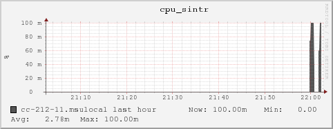 cc-212-11.msulocal cpu_sintr