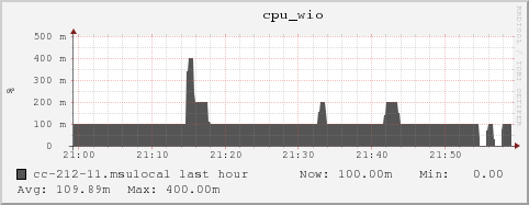 cc-212-11.msulocal cpu_wio