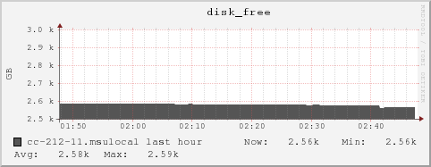 cc-212-11.msulocal disk_free