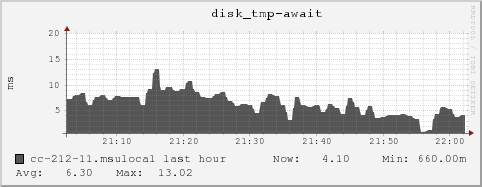 cc-212-11.msulocal disk_tmp-await