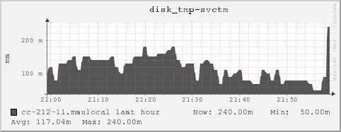 cc-212-11.msulocal disk_tmp-svctm