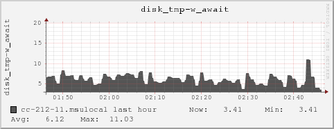 cc-212-11.msulocal disk_tmp-w_await