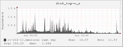 cc-212-11.msulocal disk_tmp-w_s