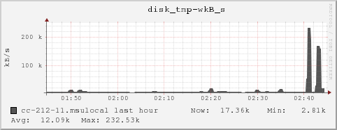 cc-212-11.msulocal disk_tmp-wkB_s