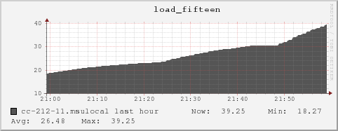 cc-212-11.msulocal load_fifteen