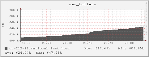 cc-212-11.msulocal mem_buffers