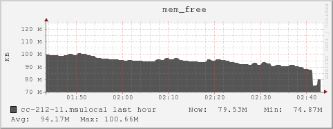 cc-212-11.msulocal mem_free