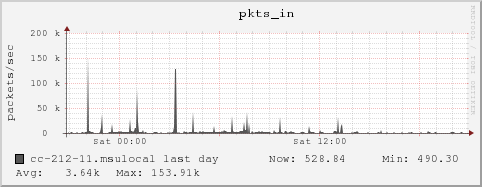 cc-212-11.msulocal pkts_in