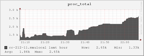 cc-212-11.msulocal proc_total