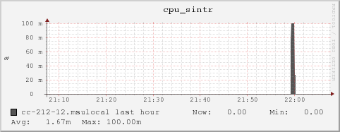 cc-212-12.msulocal cpu_sintr