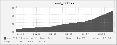 cc-212-12.msulocal load_fifteen