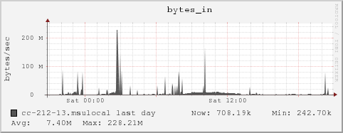 cc-212-13.msulocal bytes_in