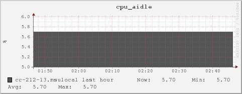 cc-212-13.msulocal cpu_aidle