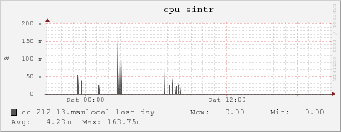 cc-212-13.msulocal cpu_sintr