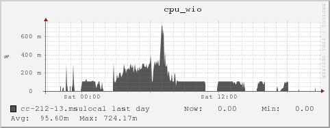 cc-212-13.msulocal cpu_wio