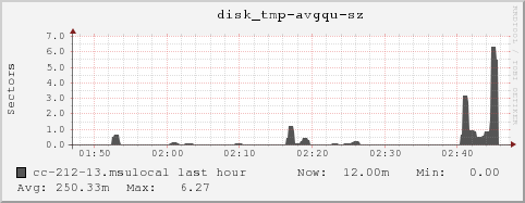 cc-212-13.msulocal disk_tmp-avgqu-sz