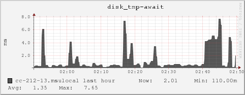 cc-212-13.msulocal disk_tmp-await