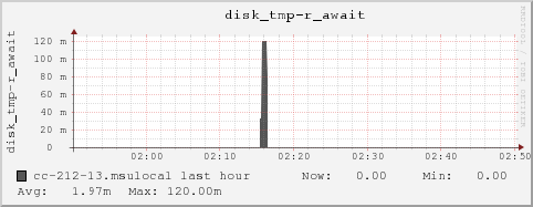 cc-212-13.msulocal disk_tmp-r_await