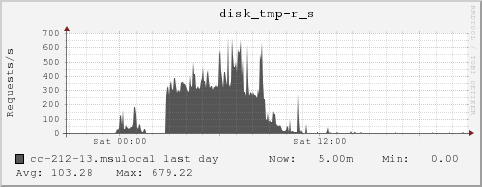 cc-212-13.msulocal disk_tmp-r_s