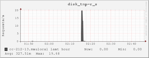 cc-212-13.msulocal disk_tmp-r_s