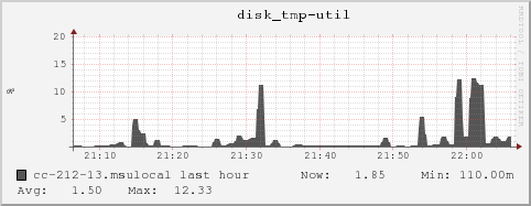 cc-212-13.msulocal disk_tmp-util