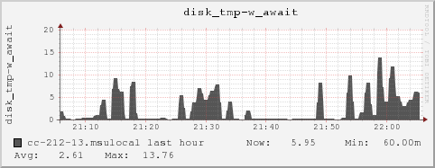 cc-212-13.msulocal disk_tmp-w_await