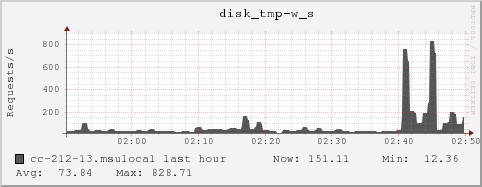 cc-212-13.msulocal disk_tmp-w_s