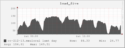 cc-212-13.msulocal load_five