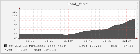 cc-212-13.msulocal load_five