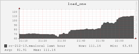 cc-212-13.msulocal load_one