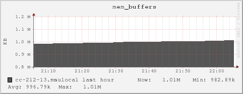 cc-212-13.msulocal mem_buffers