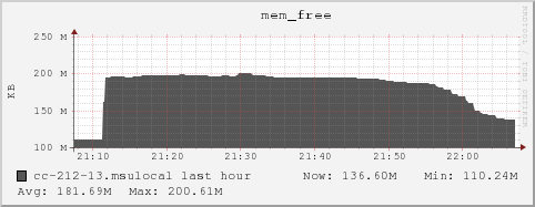 cc-212-13.msulocal mem_free