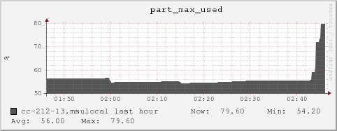 cc-212-13.msulocal part_max_used