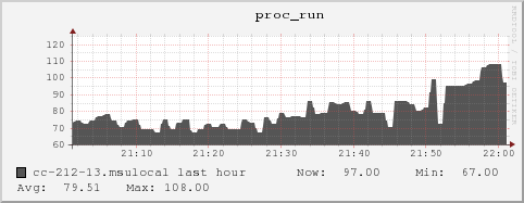 cc-212-13.msulocal proc_run