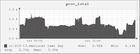 cc-212-13.msulocal proc_total