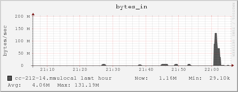 cc-212-14.msulocal bytes_in