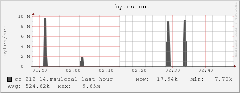 cc-212-14.msulocal bytes_out