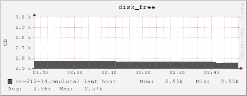 cc-212-14.msulocal disk_free