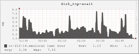 cc-212-14.msulocal disk_tmp-await