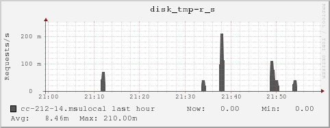 cc-212-14.msulocal disk_tmp-r_s