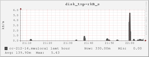 cc-212-14.msulocal disk_tmp-rkB_s