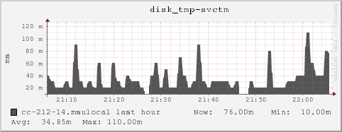 cc-212-14.msulocal disk_tmp-svctm